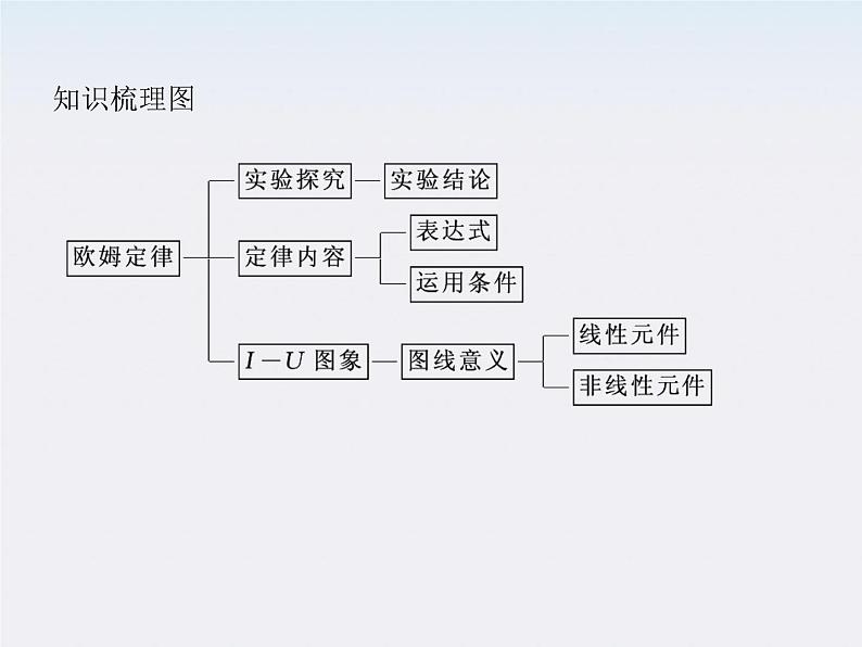 高二物理人教版选修3-1精品课件 2.3 欧姆定律07