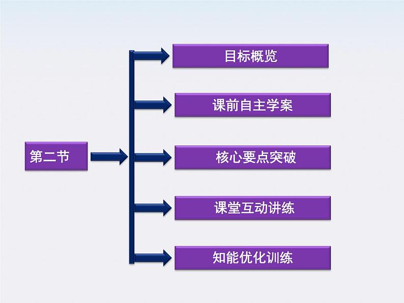 高中物理课件：第二节《电阻定律》（人教版选修3-1）《电阻率》（人教版选修3-1）02