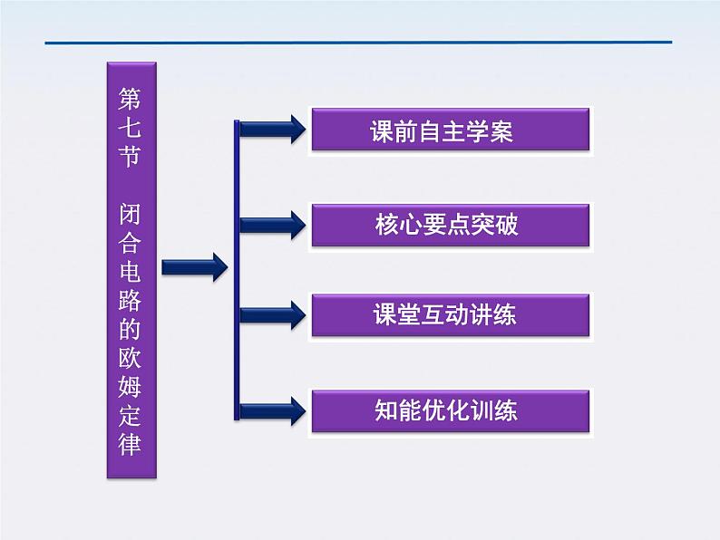 【课件】高中物理（人教版）选修3-1 第2章 第7节　闭合电路的欧姆定律第3页