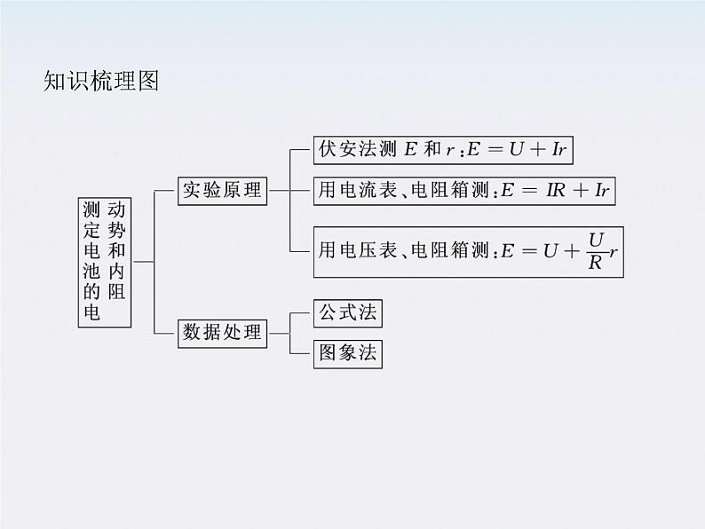 高二物理人教版选修3-1精品课件 2.9 实验：测定电池的电动势和内阻第3页