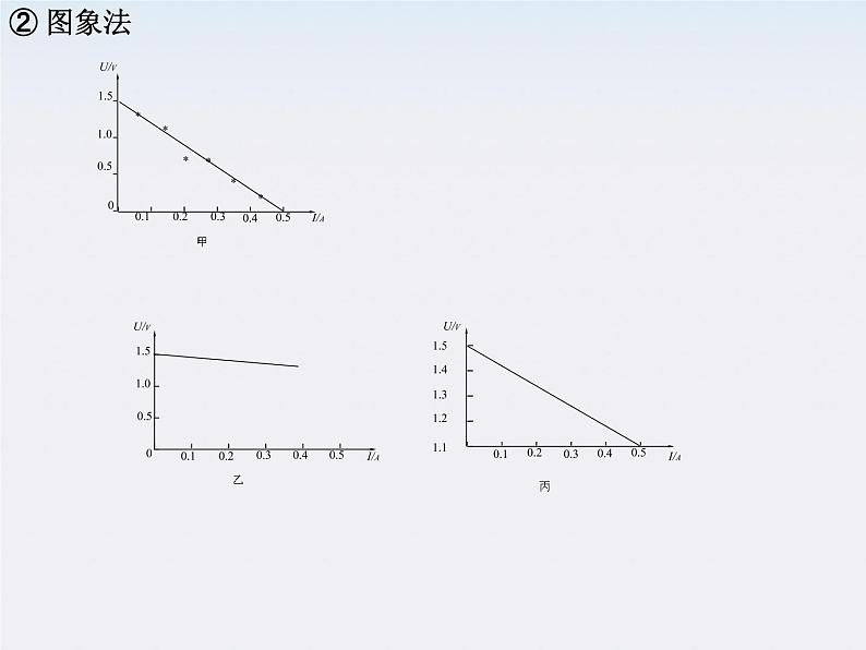 高二物理人教版选修3-1课件 《测定电池的电动势和内阻》205