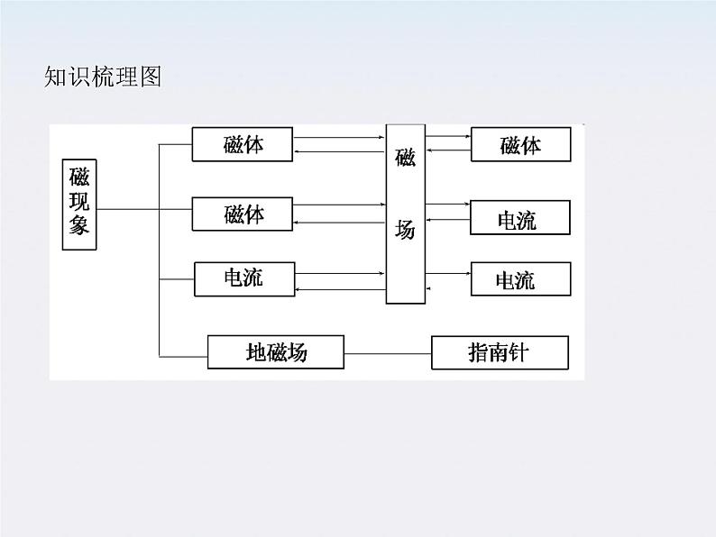 高二物理人教版选修3-1精品课件 3.1 磁现象和磁场第6页