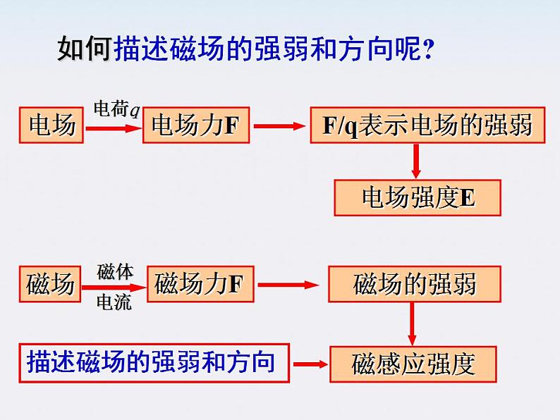 《磁感应强度》课件二（20张PPT）03