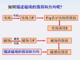 《磁感应强度》课件二（20张PPT）