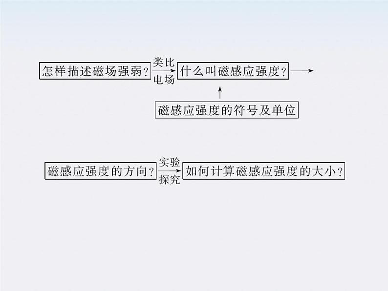 高二物理课件：3.2《磁感应强度》 （人教版选修3-1）第3页