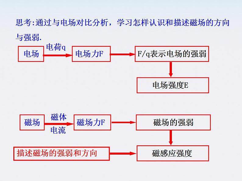 学年高中物理《磁感应强度》课件（新人教版选修3-1）第4页