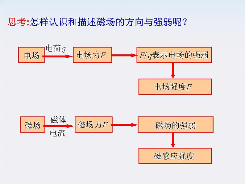 《磁感应强度》课件一（9张PPT）02