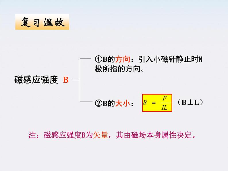 《几种常见的磁场》课件6（13张PPT）（新人教版选修3-1）第3页