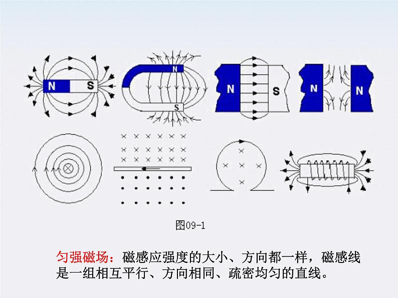 《几种常见的磁场》课件6（13张PPT）（新人教版选修3-1）第6页