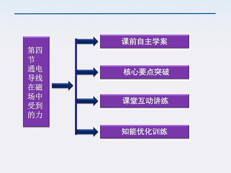 【精品课件】高中物理（人教版）选修3-1 第3章第4节　通电导线在磁场中受到的力第3页