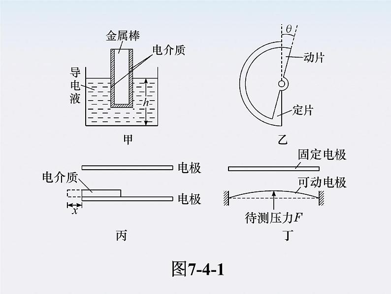 福建省高二物理一轮精品课件（新课标）：电容器 电容器的电压、电荷量和电容的关系第6页