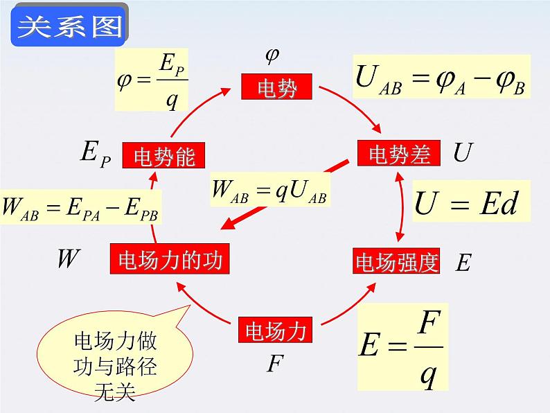高二物理课件人教版选修三 电势差和电场强度的关系06