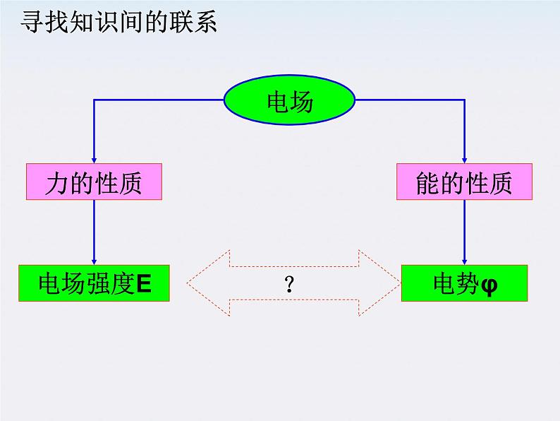 《电势差与电场强度关系》课件一（7张PPT）第1页