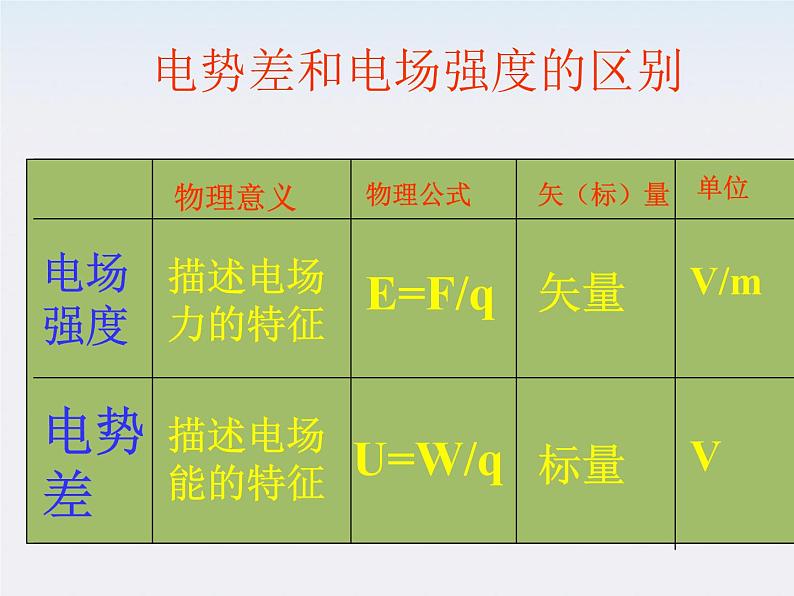 高二物理课件人教版选修三 电势差和电场强度的关系102