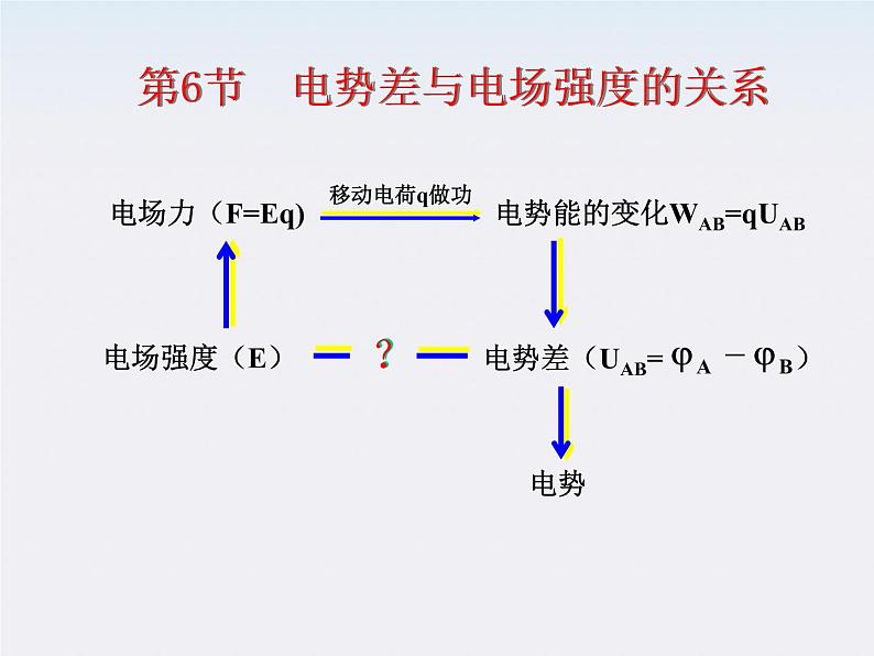 《电势差与电场强度关系》课件二（12张PPT）第1页