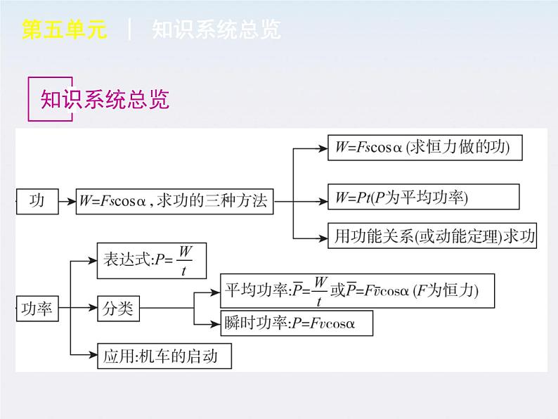 [广东专版]2013届高考物理复习方案一轮复习课件：第5单元-机械能第4页