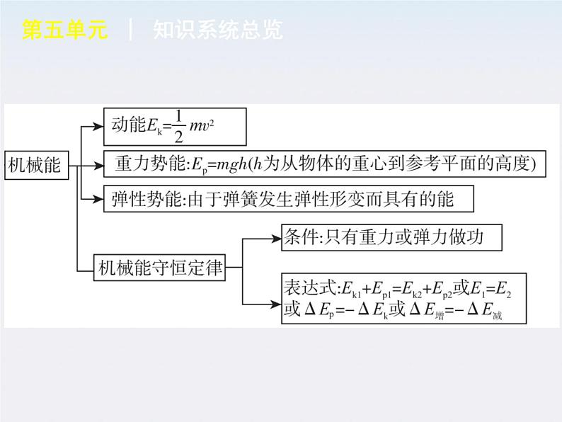 [广东专版]2013届高考物理复习方案一轮复习课件：第5单元-机械能第5页