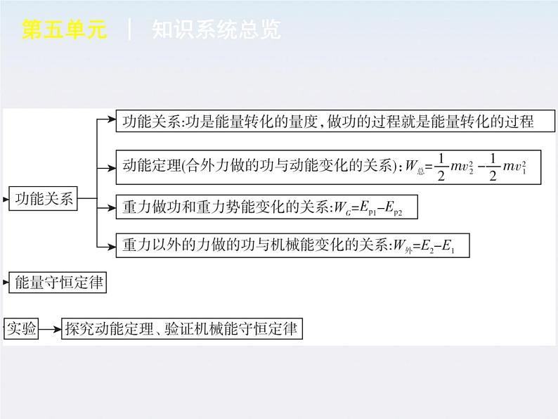 [广东专版]2013届高考物理复习方案一轮复习课件：第5单元-机械能第6页