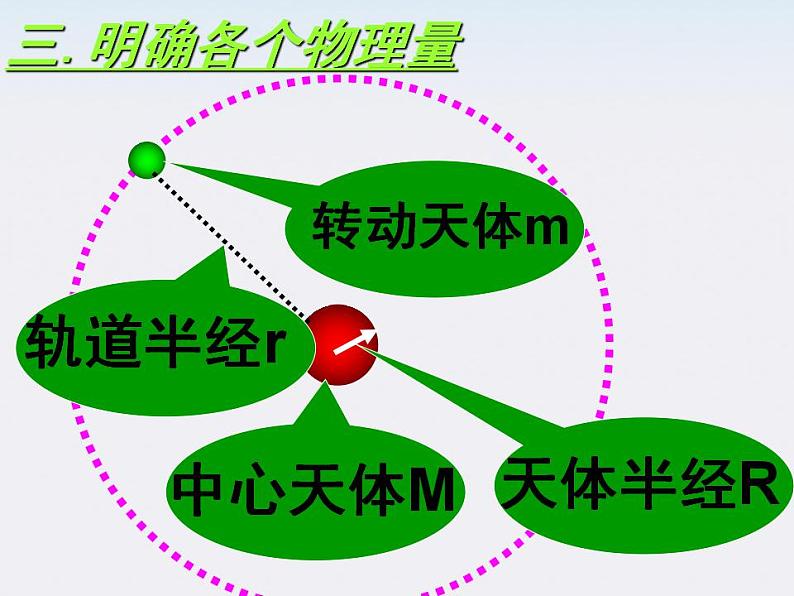 [黑龙江]2011-学年高一物理 6 万有引力理论的应用课件第5页