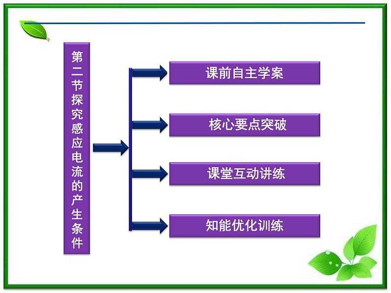 第四章《划时代的发现》《探究点磁感应的产生条件》 精品课件（新人教版选修3-2）04