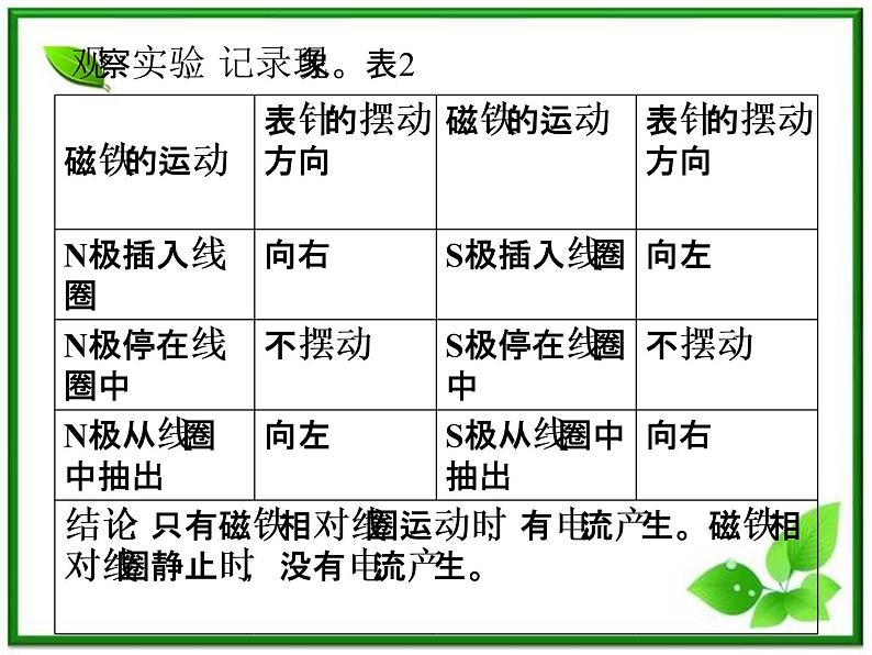 物理：4.2《探究电磁感应的产生条件》课件2（人教版选修3-2）07