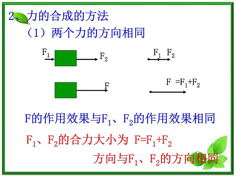 高一物理课件 3.4 《力的合成》 5（人教版必修1）第4页