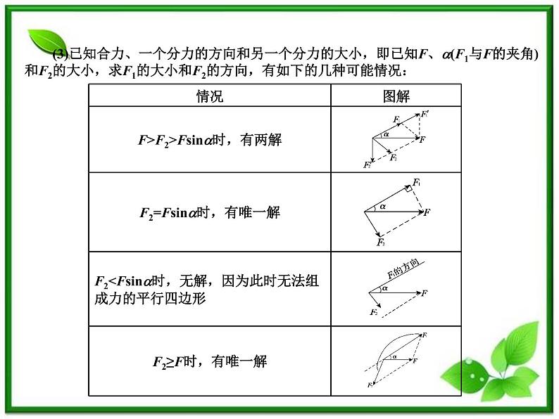 高中物理基础复习课件：2.2力的合成与分解07