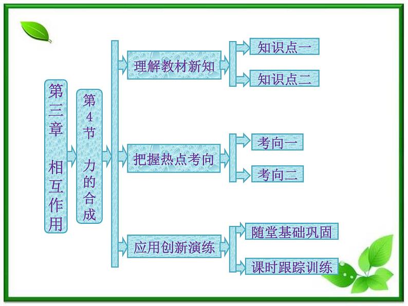 高一物理必修1课件：第三章 第4节《力的合成》第1页