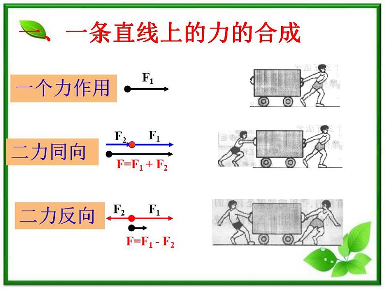 高一物理课件 3.4 《力的合成》 13（人教版必修1）第2页