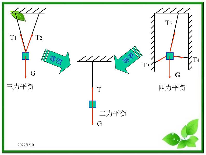 高一物理课件 3.4 《力的合成》 8（人教版必修1）第3页