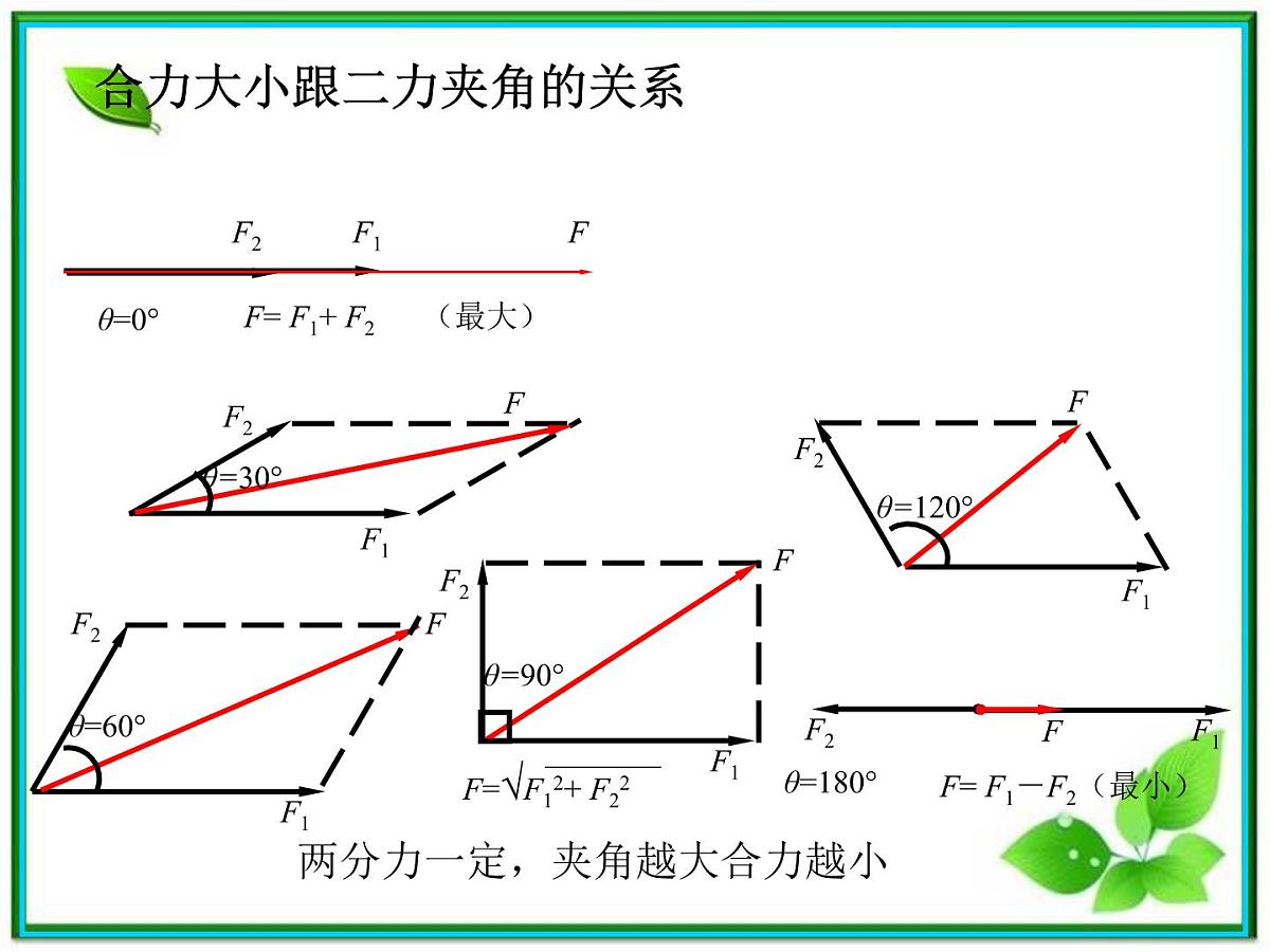高中物理人教版必修1课件 《力的合成》4第5页