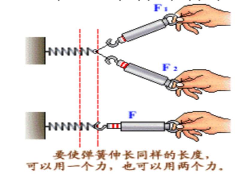 高中物理人教版必修1课件 《力的合成》3第3页