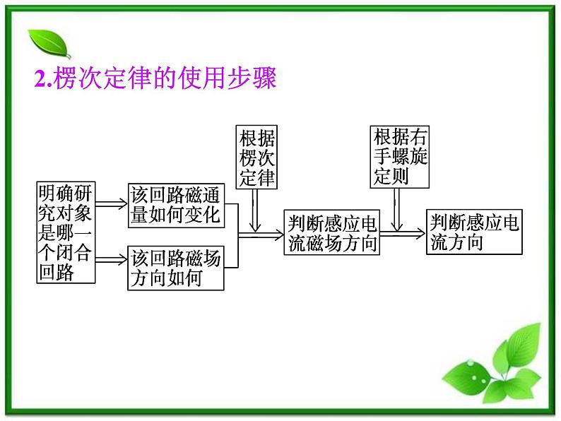 【精品】届高中物理基础复习课件：9.1电磁感应现象   楞次定律06