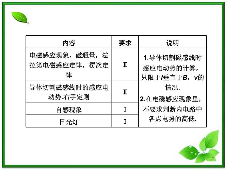 （广西）届高三复习物理课件：12.1电磁感应现象 楞次定律第2页