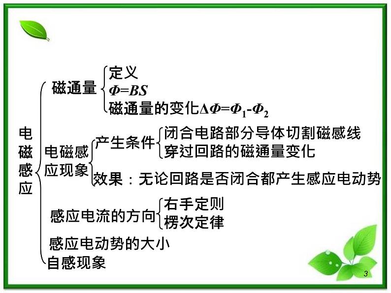 （广西）届高三复习物理课件：12.1电磁感应现象 楞次定律第3页