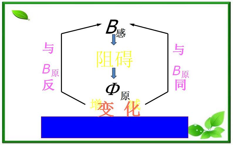 吉林省长春五中高二物理 4.3《楞次定律》课件（5）（新人教版选修3-2）08