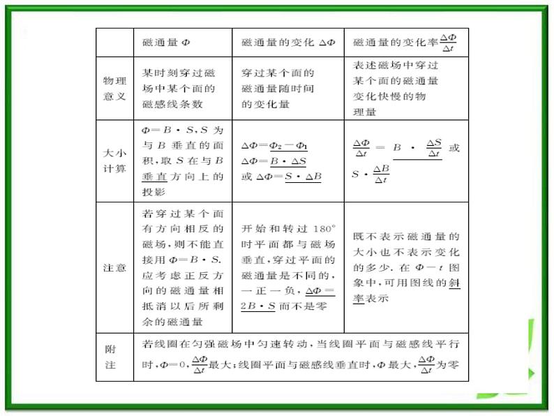 高二物理课件人教版选修三 电磁感应　楞次定律第3页