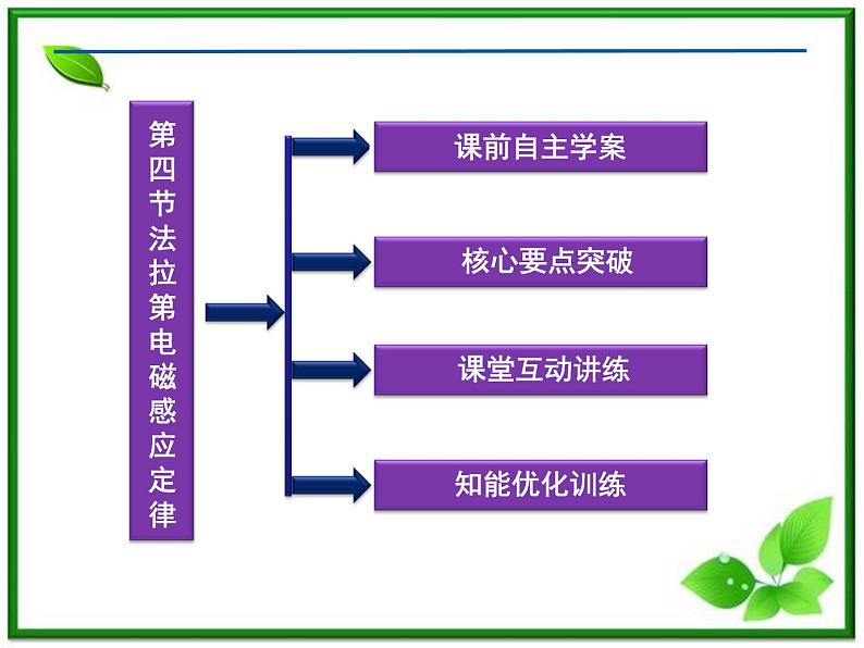 第四章《法拉第电磁感应定律》 精品课件（新人教版选修3-2）第4页