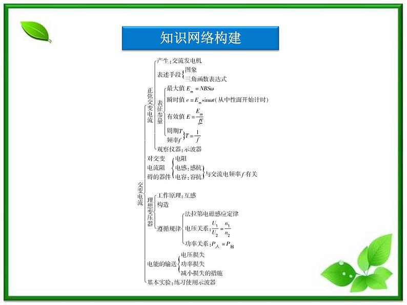 高中物理核心要点突破系列课件：第17章《交变电流》本章优化总结（人教版选修3-2）第3页