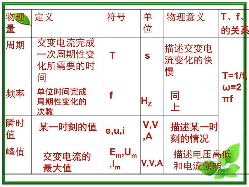 《描述交变电流的物理量》课件一（16张PPT）第4页