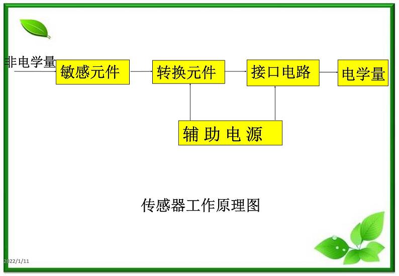 物理：6.1《传感器及其工作原理》课件1（新人教版选修3-2）第6页