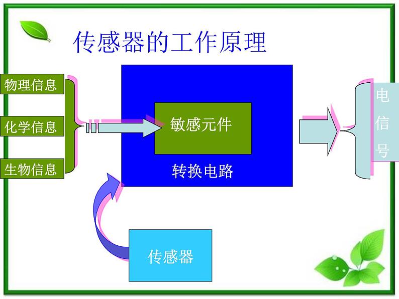 《传感器及其工作原理》课件6（31张PPT）（新人教版选修3-2）08