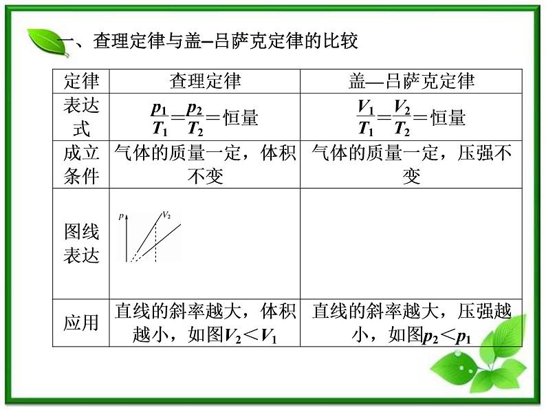 【精品课件】高中物理 8.2 气体的等容变化和等压变化 2（人教版选修3-3）07