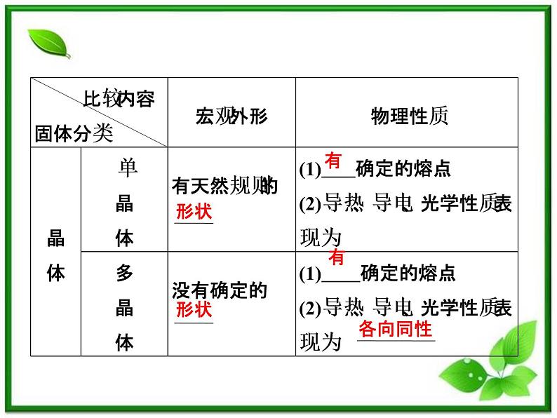 同步备课物理3-3，人教版  9.1《固体》9.2《液体》课件307