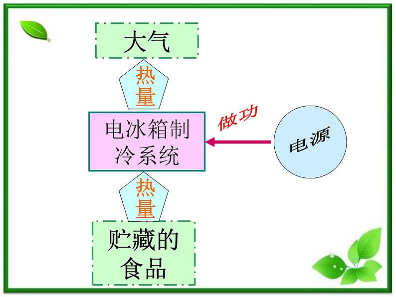 《热力学第二定律》课件一（28张PPT）（新人教版选修3-3）第7页