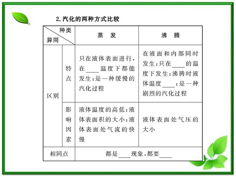 同步备课物理3-3，人教版  9.3《饱和汽与饱和汽压 》9.4《物态变化中的能量交换》课件2第5页