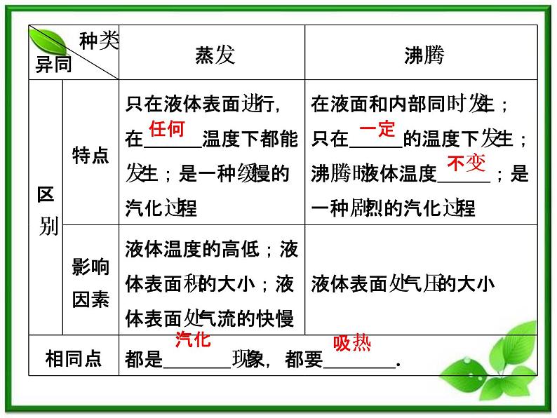 同步备课物理3-3，人教版  9.3《饱和汽与饱和汽压 》9.4《物态变化中的能量交换》课件106