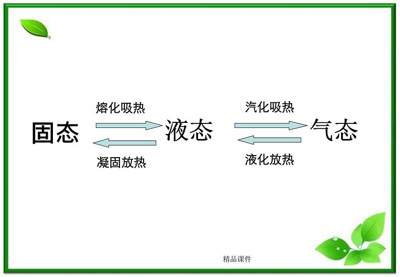 《物态变化中的能量交换》课件(13张ppt)(新人教版选修3-3)02