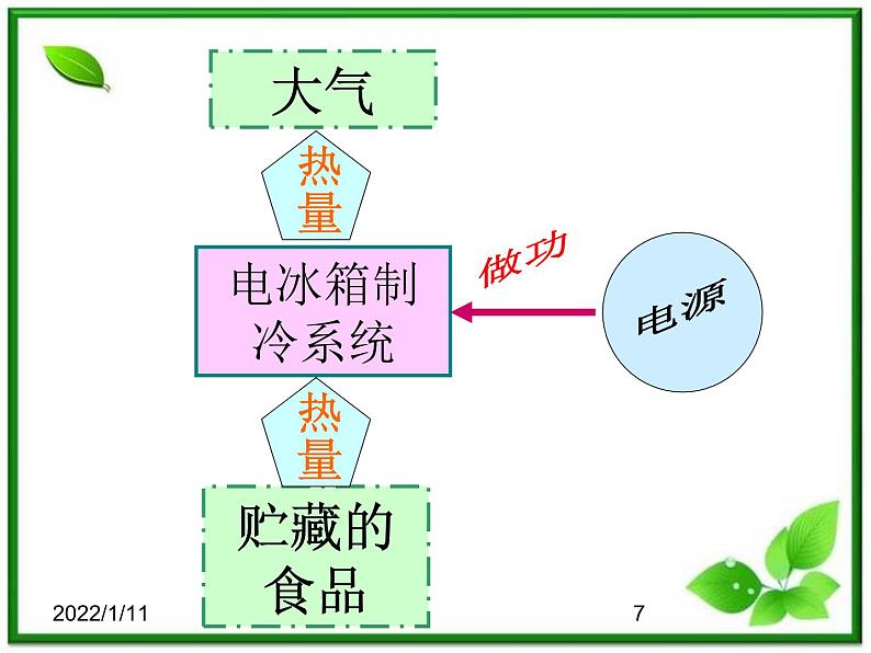 【新品】高二物理课件 10.4 《热力学第二定律》 7（人教版选修3-3）07