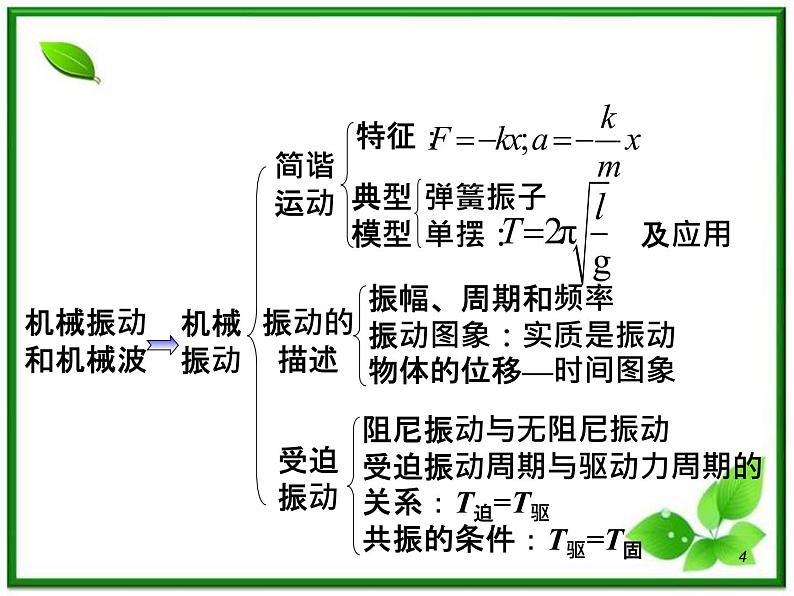 （广西）届高三复习物理课件：简谐运动及震动图像第4页